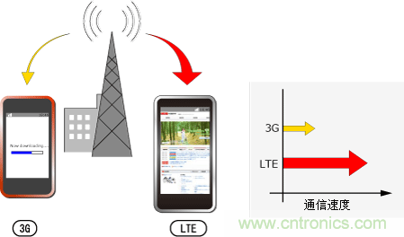 LTE的特點(diǎn)