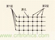 電源線(xiàn)和接地線(xiàn)的網(wǎng)格狀連接