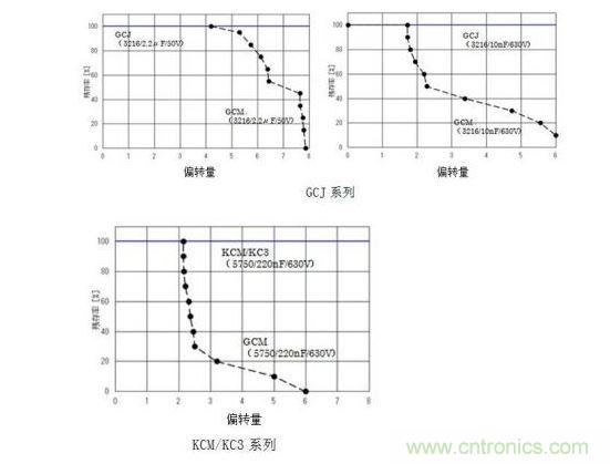 GCJ、KCM/KC3系列的耐電路板彎曲性實驗結(jié)果