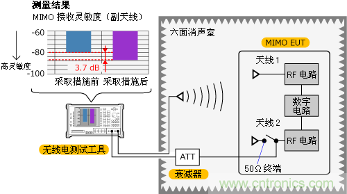  檢查天線收到噪聲的來源