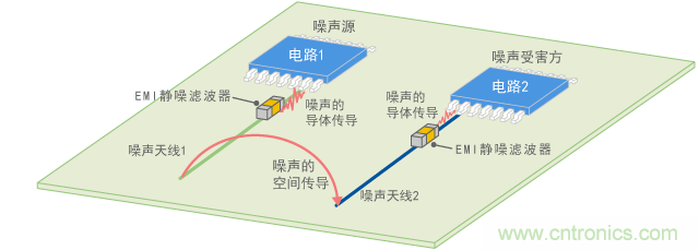 使用EMI靜噪濾波器抑制空間傳導(dǎo)