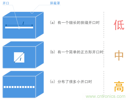 相同區(qū)域內(nèi)三個不同開口形狀產(chǎn)生不同屏蔽效果示例