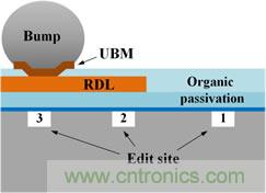 透過獨特的前處理工法，任何被錫球(site-3)、RDL(site-2)、或有機謢層(site-1)遮蓋的區(qū)域都能順利完成FIB線路修補。