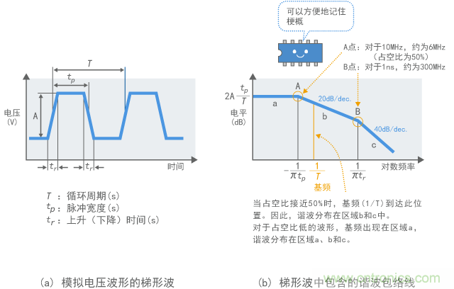 諧波的包絡線