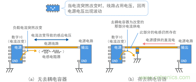 去耦電容器的運(yùn)行