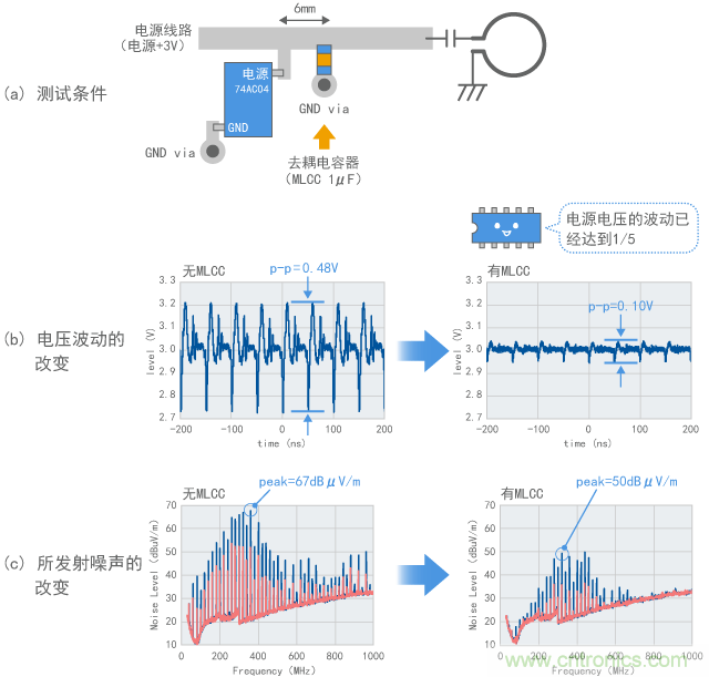 通過(guò)去耦電容器抑制電源電壓波動(dòng)