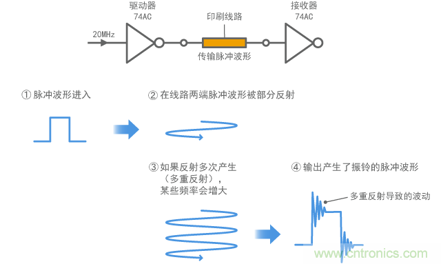 數(shù)字信號(hào)中產(chǎn)生振鈴的機(jī)制