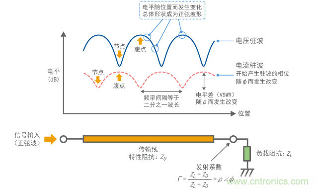 電壓駐波和電流駐波