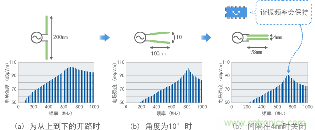 發(fā)射隨線路角度的變化（計算值）