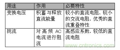 電源電路專用電感器的用途與作用