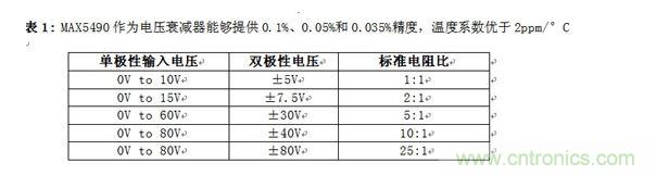 MAX5490作為電壓衰減器能夠提供0.1%、0.05%和0.035%精度，溫度系數(shù)優(yōu)于2ppm/°C