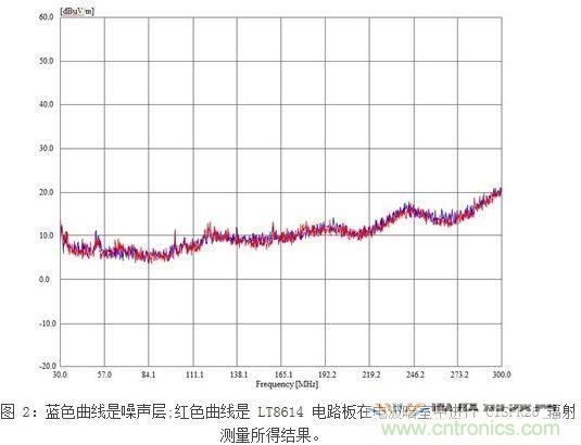 所示測量結(jié)果是在電波暗室和以下條件下取得的：12Vin、3.3Vout/2A，固定開關(guān)頻率為700kHz