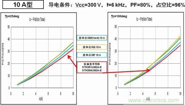 安森美半導(dǎo)體的IPM能耗更低，能效更高