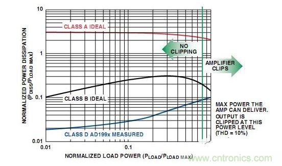  A類、B類放大器和D類放大器輸出級(jí)的功耗比較