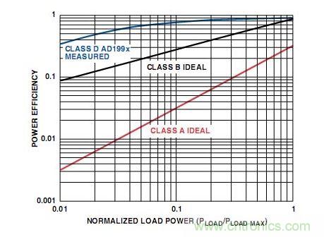 A類、B類和D類放大器輸出級(jí)的功率效率比較