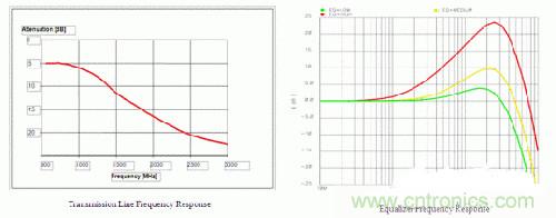 傳輸線和均衡器的頻率響應