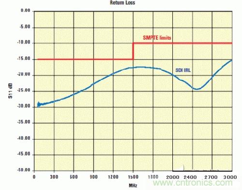 SMPTE規(guī)定的回損指標