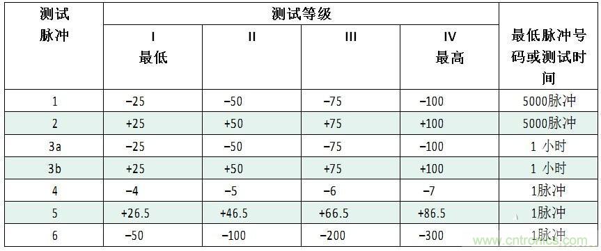 汽車級(jí)瞬態(tài)電壓抑制器，提供專業(yè)級(jí)保護(hù)