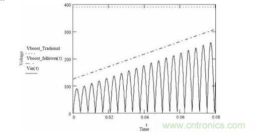 隨著輸入電壓變化，傳統(tǒng)升壓調(diào)節(jié)器和升壓跟隨器輸出電壓的變化情況