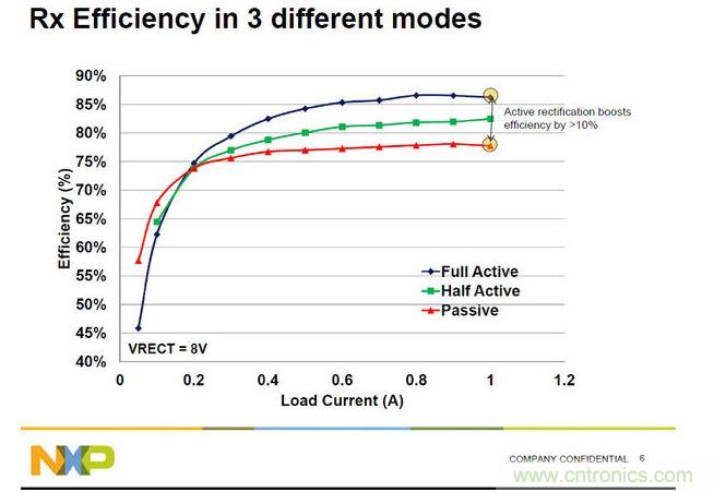 全橋主動(dòng)振流式的A4WP收端芯片效率最高，NXP可以達(dá)到86%。