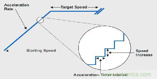 圖2:典型加速過(guò)程放大圖