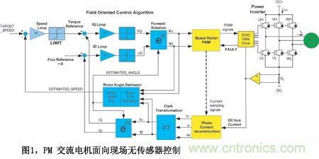 圖1PM交流電機面向現(xiàn)場無傳感器控制