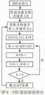 以MATLAB仿真和DSP設(shè)計為基礎(chǔ)，實現(xiàn)FIR數(shù)字濾波器