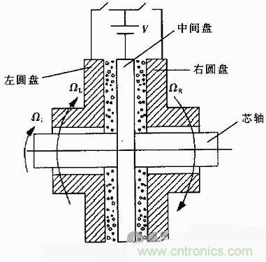 技術(shù)解析：基于虛擬儀器的圓盤(pán)式電流變傳動(dòng)機(jī)構(gòu)的動(dòng)態(tài)分析