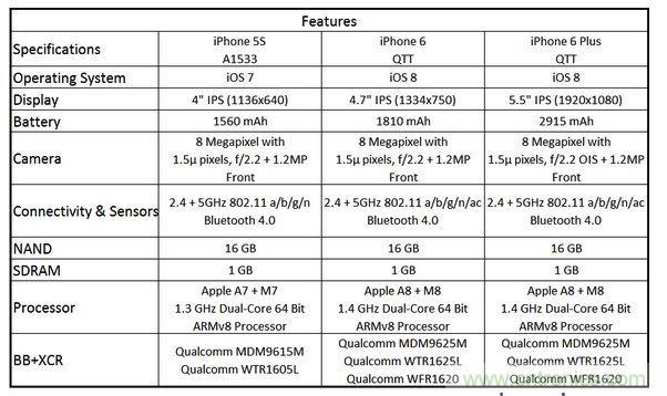  圖6 蘋果Phone 5S、iPhone 6與iPhone 6 Plus 的規(guī)格比較(以32GB NAND版本作為比較標(biāo)準(zhǔn))