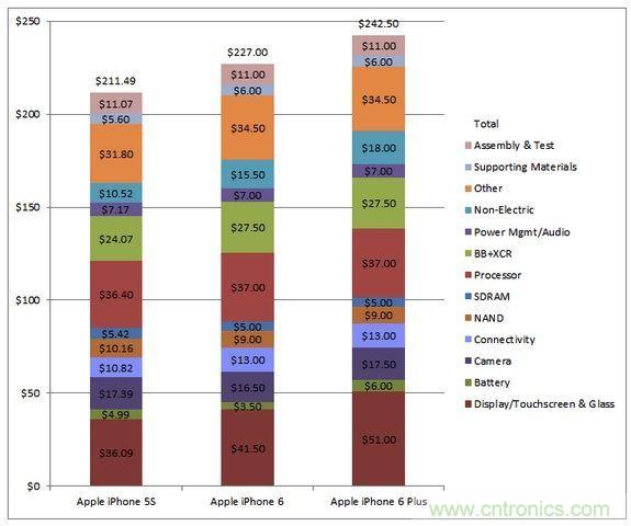  圖5 蘋果Phone 5S、iPhone 6與iPhone 6 Plus 的成本估計(jì)與比較(以32GB NAND版本作為比較標(biāo)準(zhǔn))