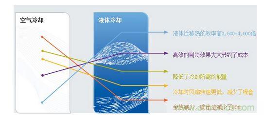 液體冷卻的優(yōu)勢(shì)