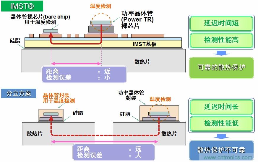 圖5：IMST技術(shù)提供更優(yōu)異的溫度檢測(cè)，提供更可靠的散熱保護(hù)。