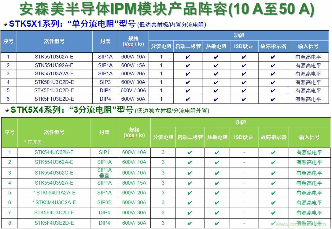 表1：安森美半導(dǎo)體的變頻器IPM產(chǎn)品陣容。