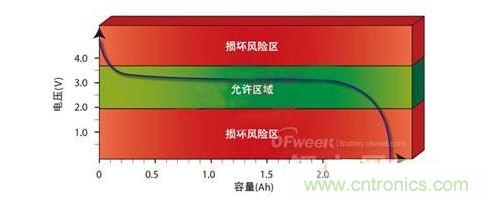 鋰離子電池的放電特性(鈉米磷酸鹽型)