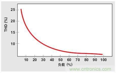 解析：交流跳周模式如何提高PFC輕負(fù)載的效率？ 