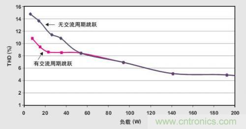 解析：交流跳周模式如何提高PFC輕負(fù)載的效率？