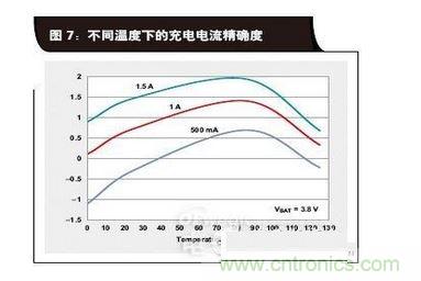 不同溫度下的充電電流精確度