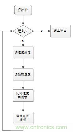 取之有道：基于PSoC4平臺的傳感器BLDC電機(jī)控制系統(tǒng)的設(shè)計(jì)方案