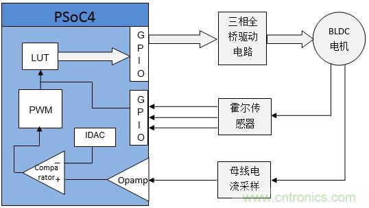 取之有道：基于PSoC4平臺的傳感器BLDC電機(jī)控制系統(tǒng)的設(shè)計(jì)方案