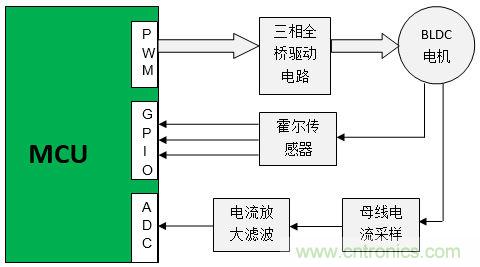 取之有道：基于PSoC4平臺的傳感器BLDC電機(jī)控制系統(tǒng)的設(shè)計(jì)方案