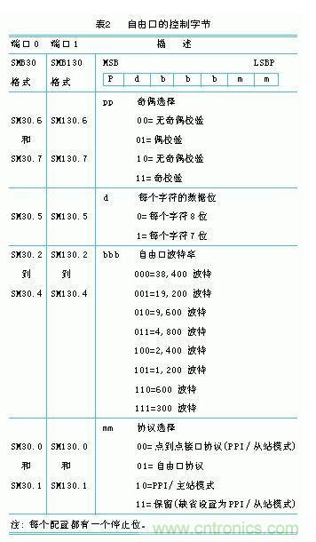 結合PC與PLC的監(jiān)控系統(tǒng)的組建