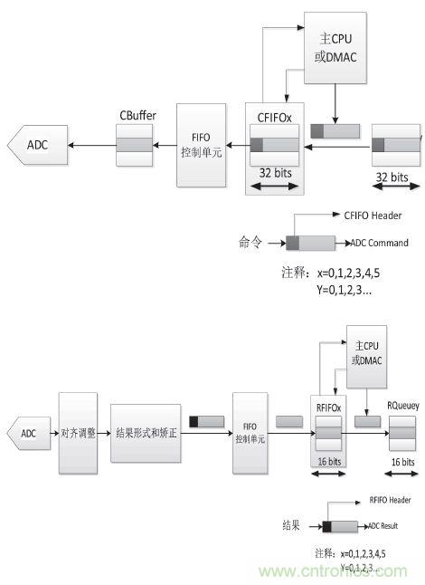 工業(yè)分享：基于MPC5634的控制器多路AD采樣的方案設(shè)計