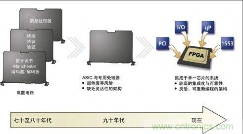 基于FPGA的航空電子系統(tǒng)的設(shè)計(jì)