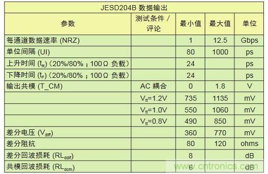 具有不同采樣速率及通道數(shù)的轉(zhuǎn)換器對比可顯示出I/O數(shù)的差別。與工作速率為1Gbps的LVDS相比，工作速率為12.5Gbps的JESD204B接口只需其引腳數(shù)的1/10