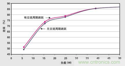 PFC輕負(fù)載效率要提高，交流跳轉(zhuǎn)周有妙招 