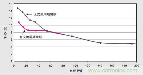 PFC輕負(fù)載效率要提高，交流跳轉(zhuǎn)周有妙招 