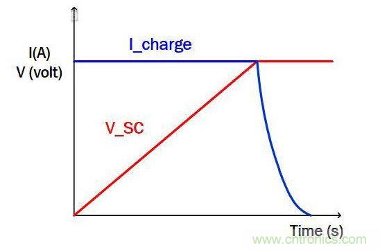 CICV超級電容充電控制