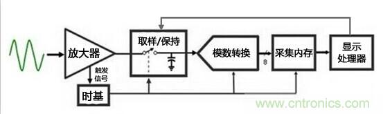 為何提起波形刷新率就聞之色變？