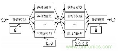 專(zhuān)家親授：基于DSP原理的漢子語(yǔ)音識(shí)別系統(tǒng)的實(shí)現(xiàn)