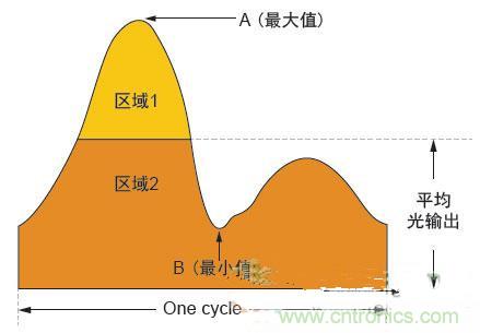 反激LED驅(qū)動(dòng)就真的穩(wěn)定嗎？為什么PFC調(diào)節(jié)效果好？